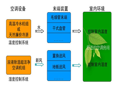 溫濕度獨立控制系統