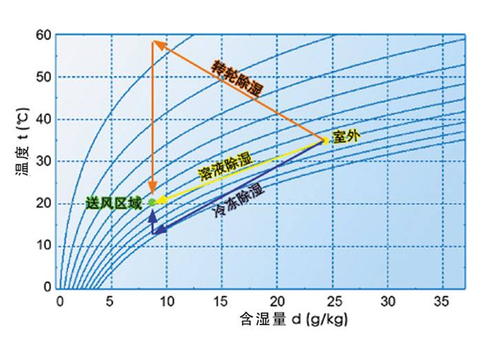 溫濕度獨立控制系統